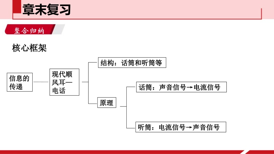 《章末复习》信息的传递PPT课件[人教版九年级物理]_第2页