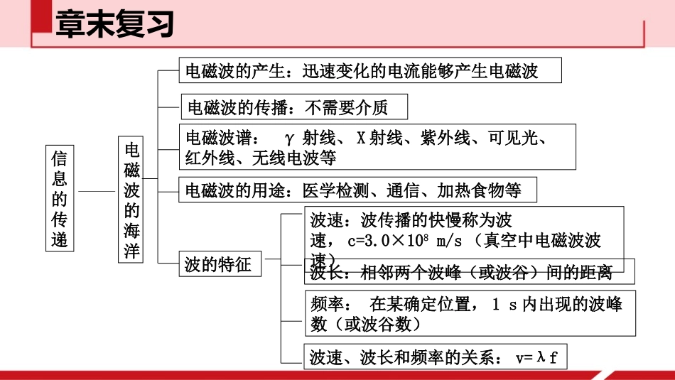 《章末复习》信息的传递PPT课件[人教版九年级物理]_第3页