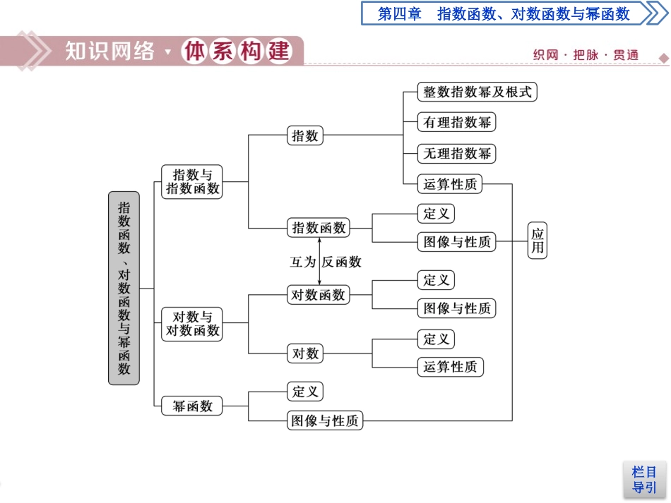 《章末复习提升课》指数函数、对数函数与幂函数PPT课件_第2页