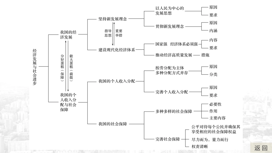《单元总结提升》经济发展与社会进步PPT课件[统编版高中政治必修二]_第3页