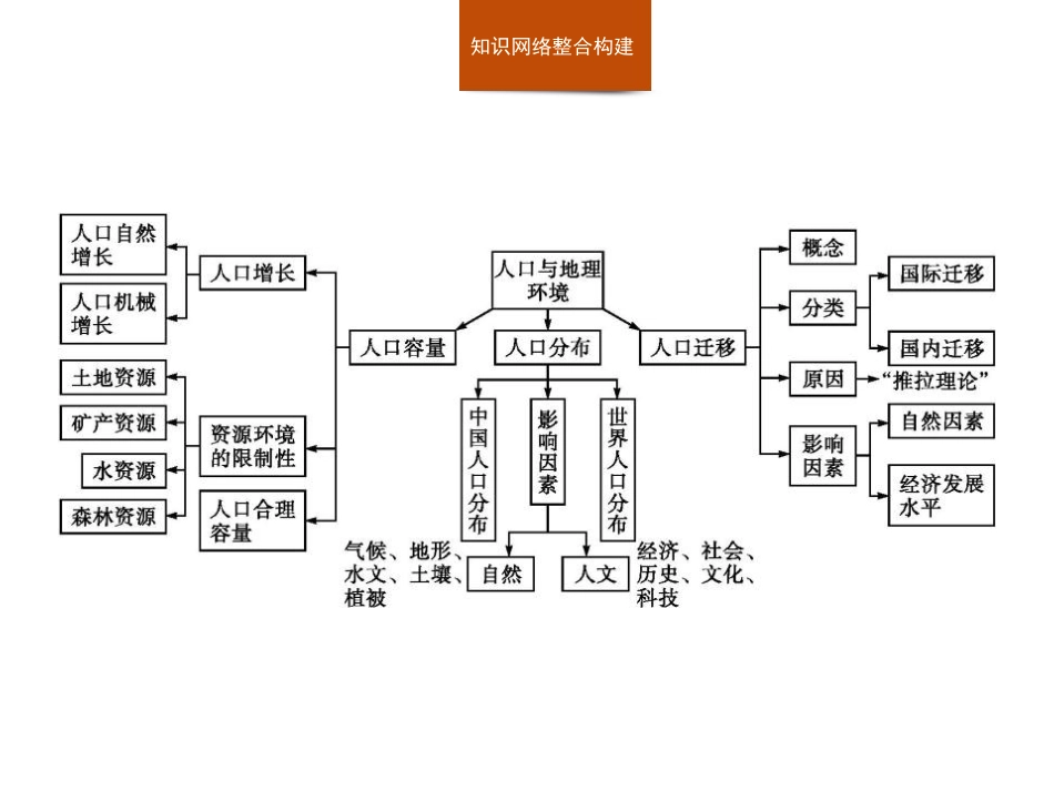 《本章整合》人口与地理环境PPT课件[湘教版高中地理必修二]_第2页