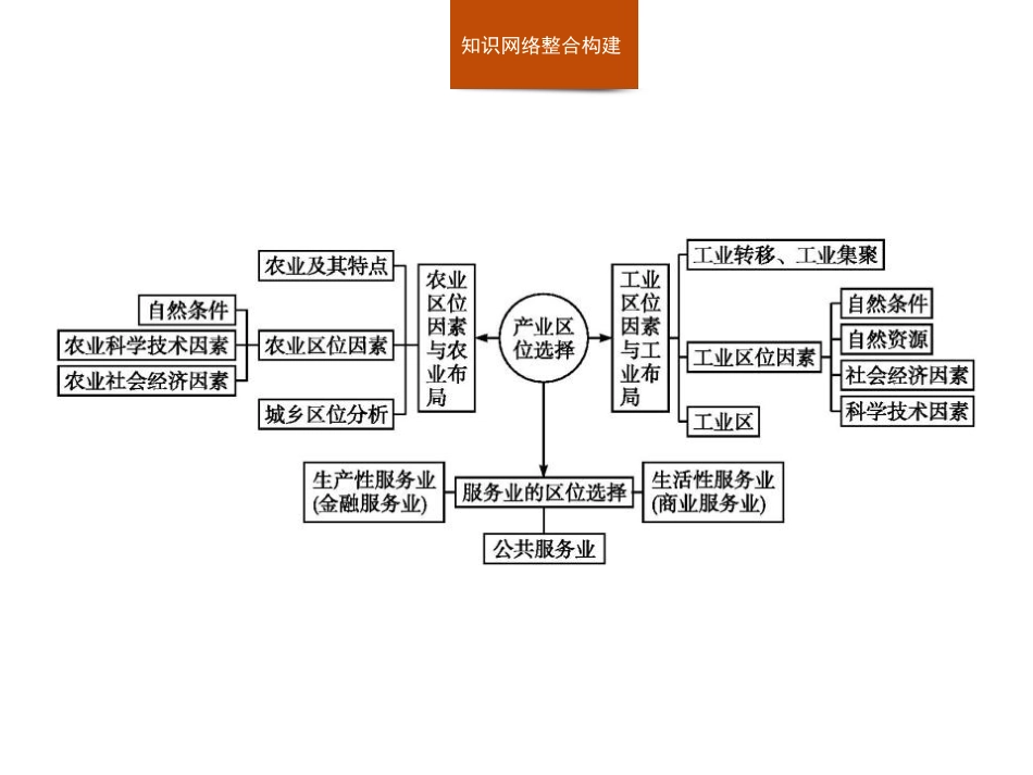 《本章整合》产业区位选择PPT课件[湘教版高中地理必修二]_第2页