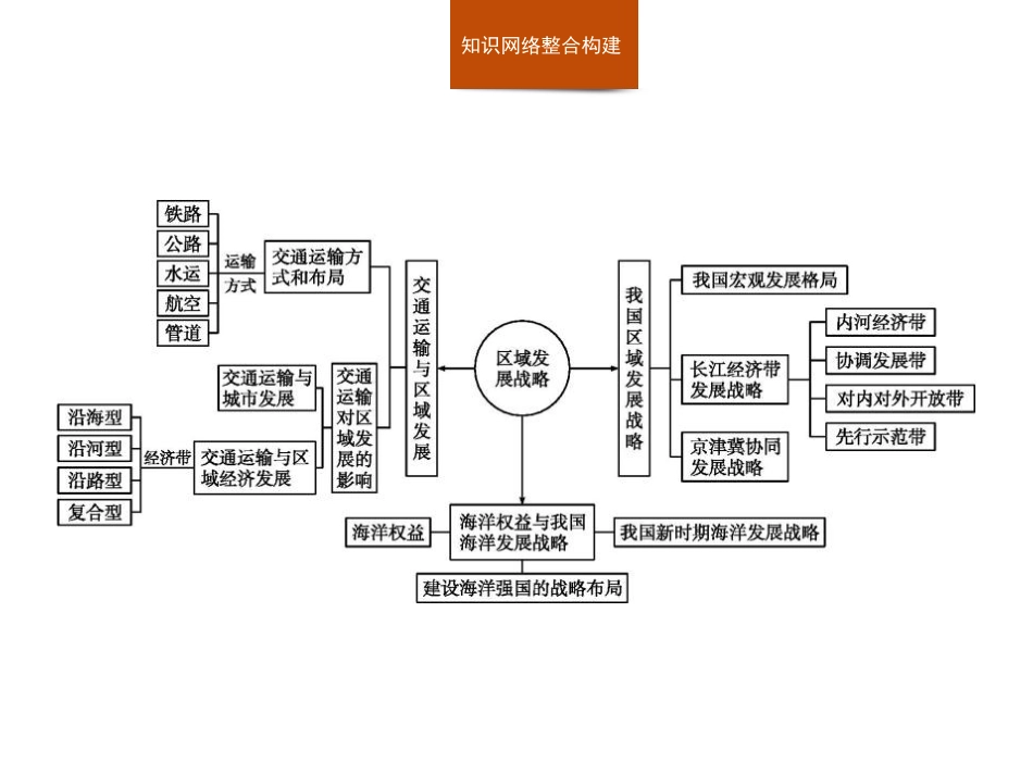 《本章整合》区域发展战略PPT课件[湘教版高中地理必修二]_第2页