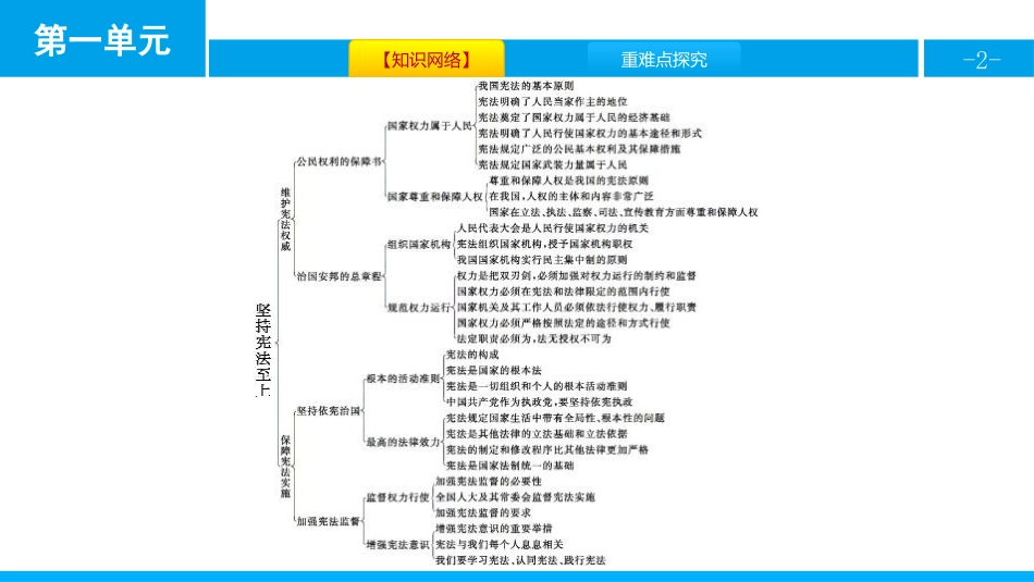 《单元提升》坚持宪法至上PPT课件[八年级道德与法治下册]_第2页
