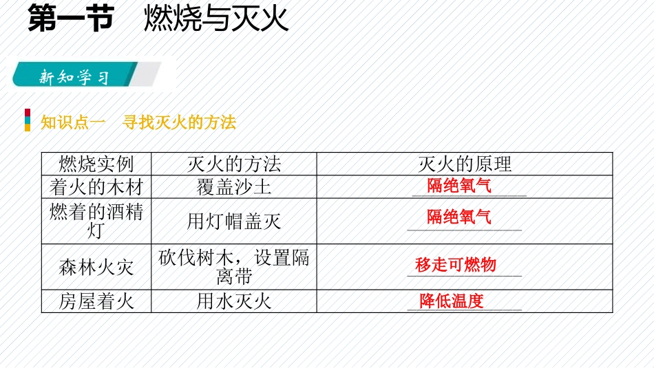 《燃烧与灭火》燃烧与燃料PPT(第1课时)PPT课件_第3页