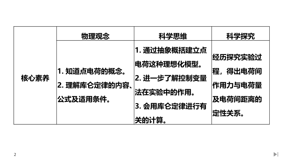 《库仑定律》PPT课件[人教版高中物理必修三]_第2页