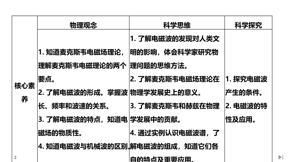 《电磁波的发现及应用》PPT课件[人教版高中物理必修三]_第2页