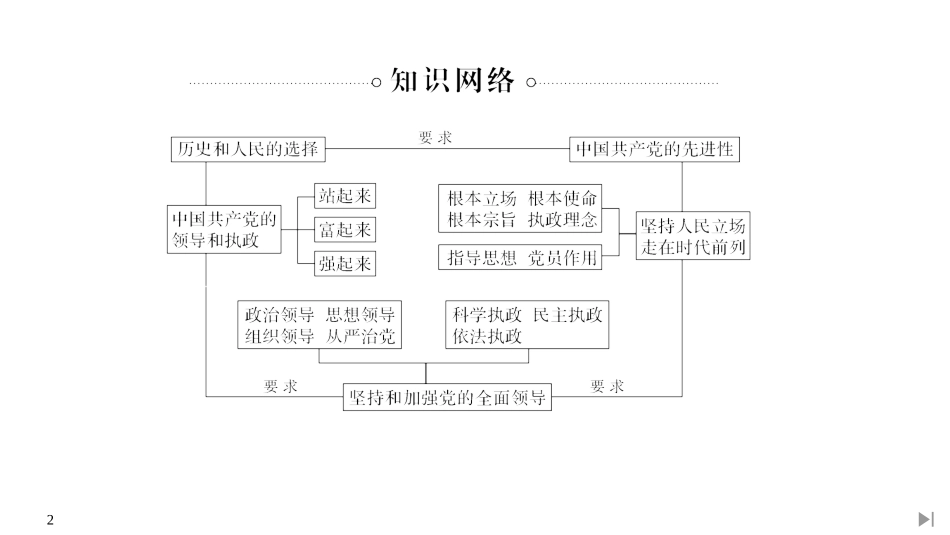 《中国XXX党的领导单元复习案》PPT课件[统编版高中政治必修三]_第2页