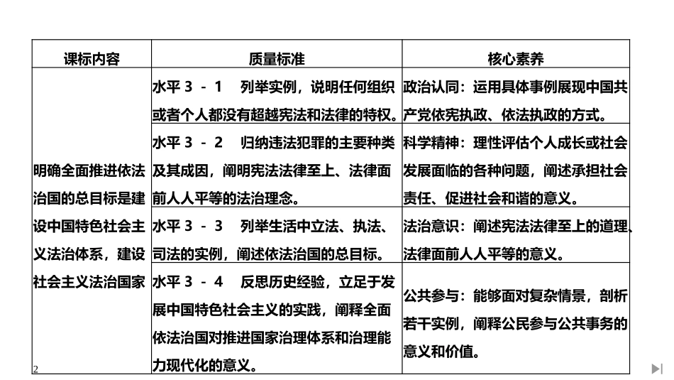 《全面依法治国的总目标与原则》PPT课件[统编版高中政治必修三]_第2页
