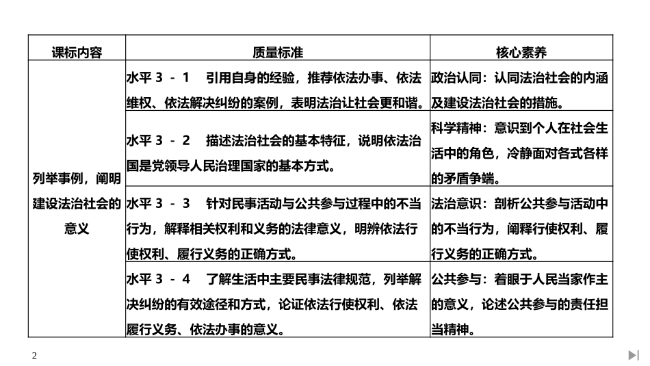 《法治社会》PPT课件[统编版高中政治必修三]_第2页