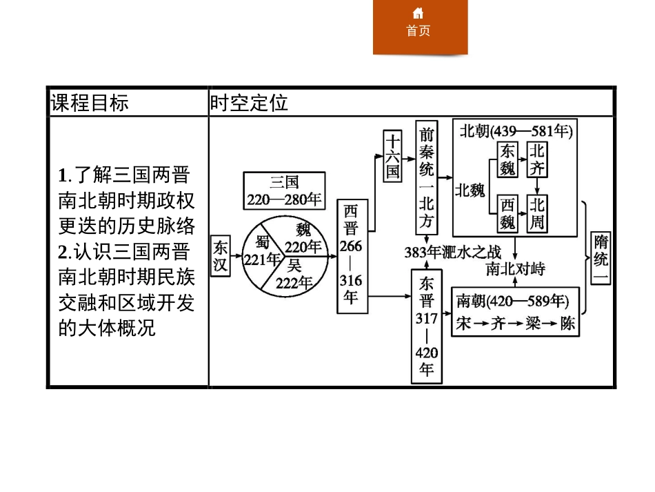 《三国两晋南北朝的政权更迭与民族交融》PPT精品课件_第2页