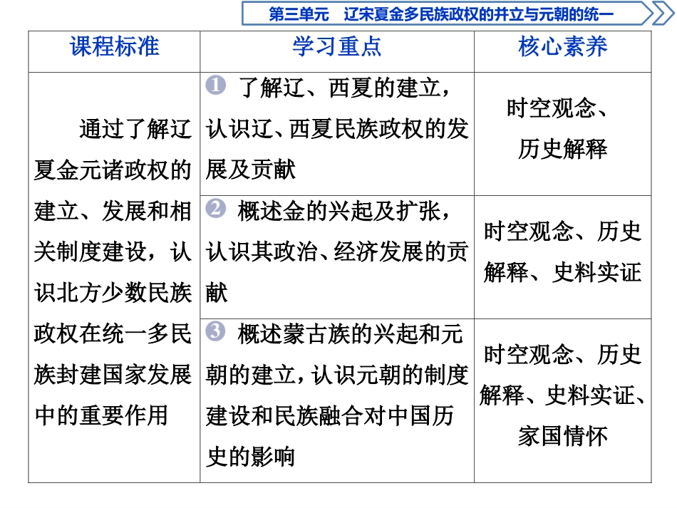 《辽夏金元的统治》PPT免费课件[统编版中外历史纲要上册]_第2页
