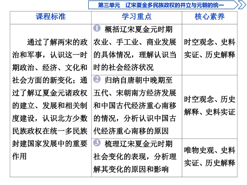 《辽宋夏金元的经济与社会》PPT免费课件[统编版中外历史纲要]_第2页