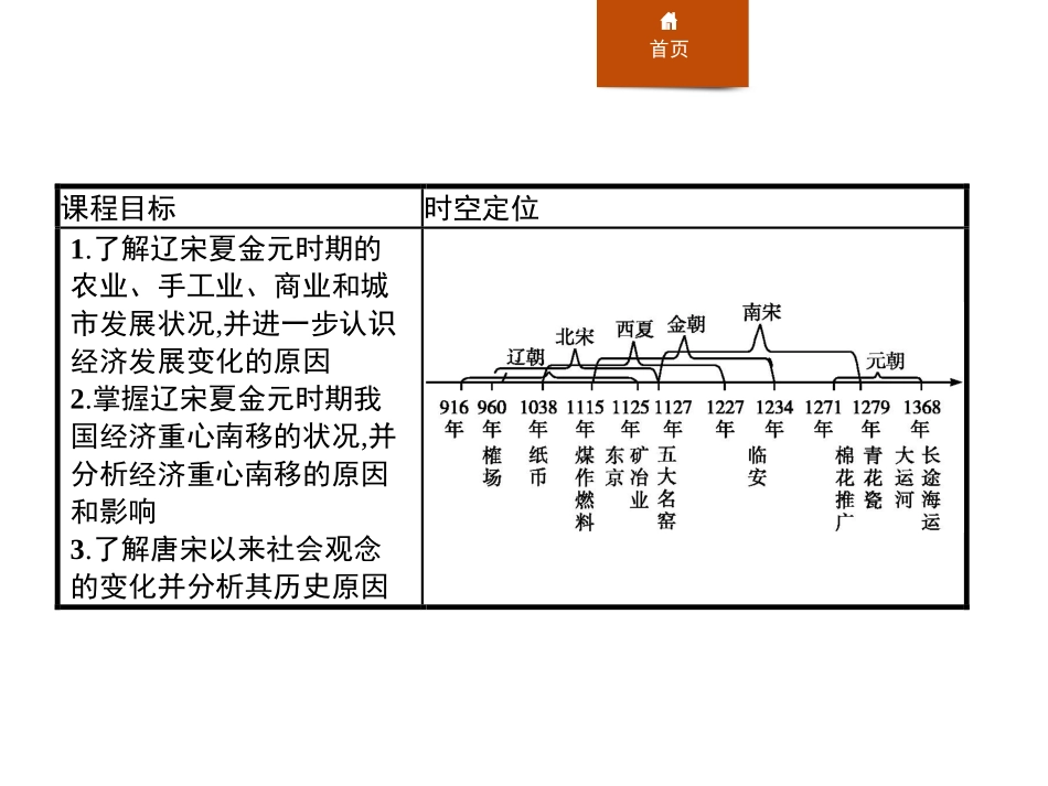 《辽宋夏金元的经济与社会》PPT精品课件[统编版中外历史纲要]_第2页