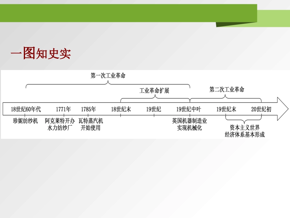 《影响世界的工业XXX》PPT课件[统编版中外历史纲要下册]_第3页