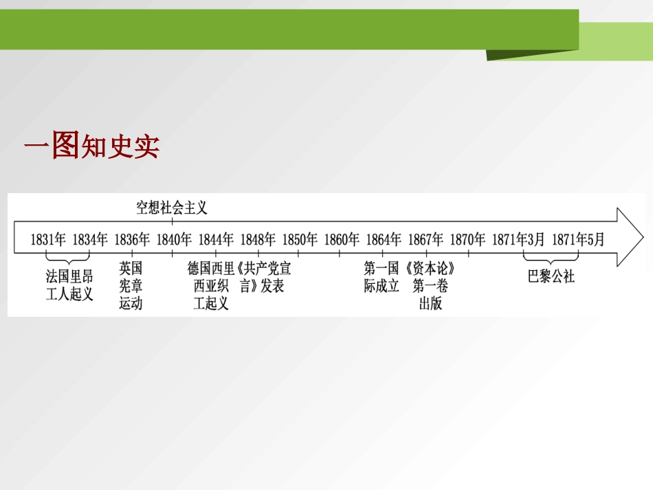 《马克思主义的诞生与传播》PPT课件[统编版中外历史纲要]_第2页