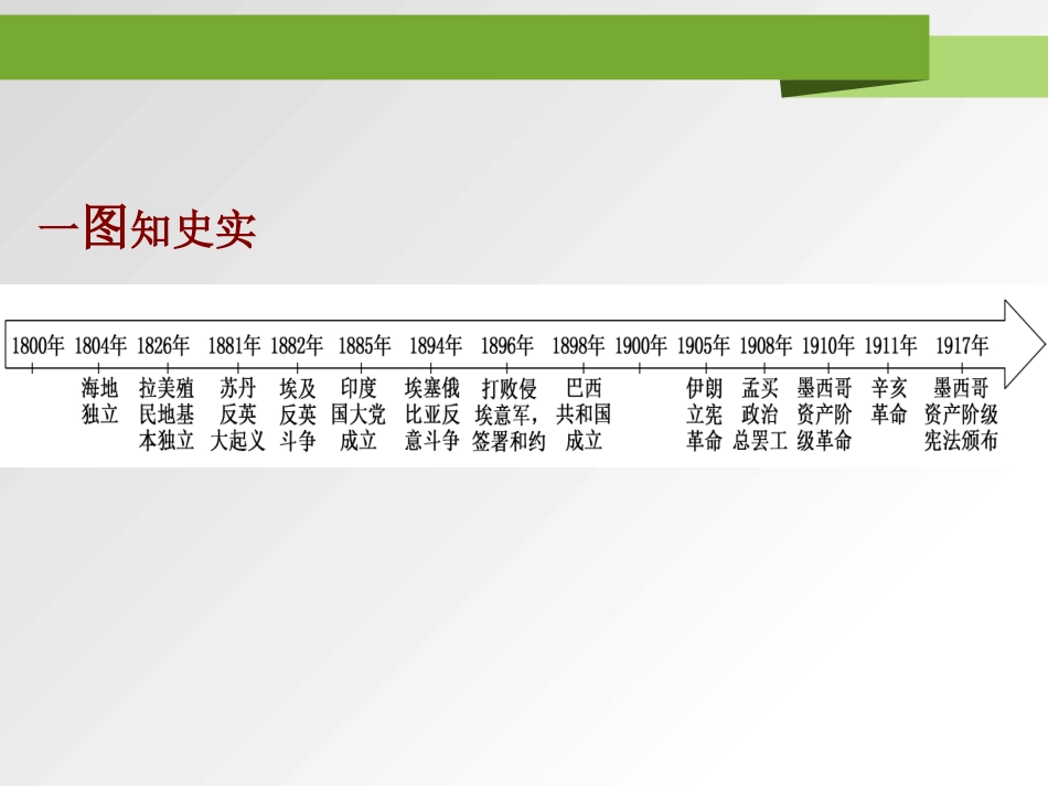 《亚非拉民族独立运动》PPT课件[统编版中外历史纲要下册]_第2页