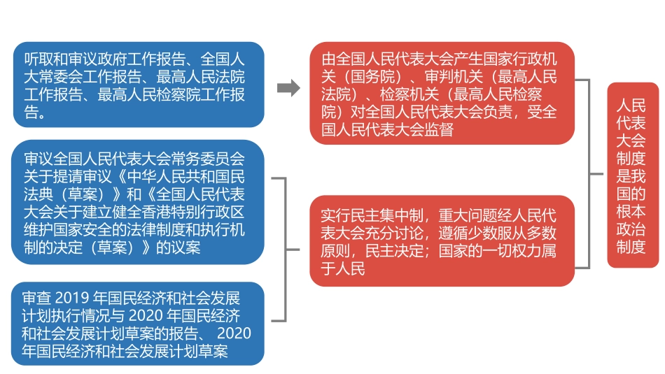 《根本政治制度》PPT教学课件[八年级道德与法治下册]_第3页
