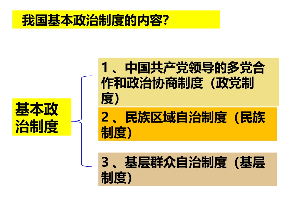 《基本政治制度》PPT教学课件[八年级道德与法治下册]_第2页