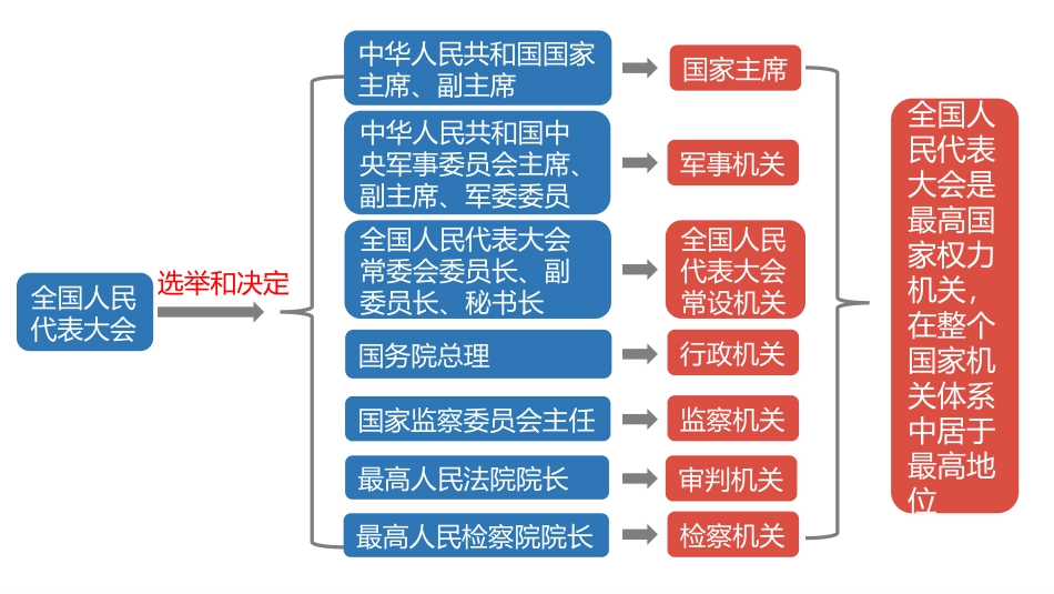 《国家权力机关》PPT课件[八年级道德与法治下册]_第2页