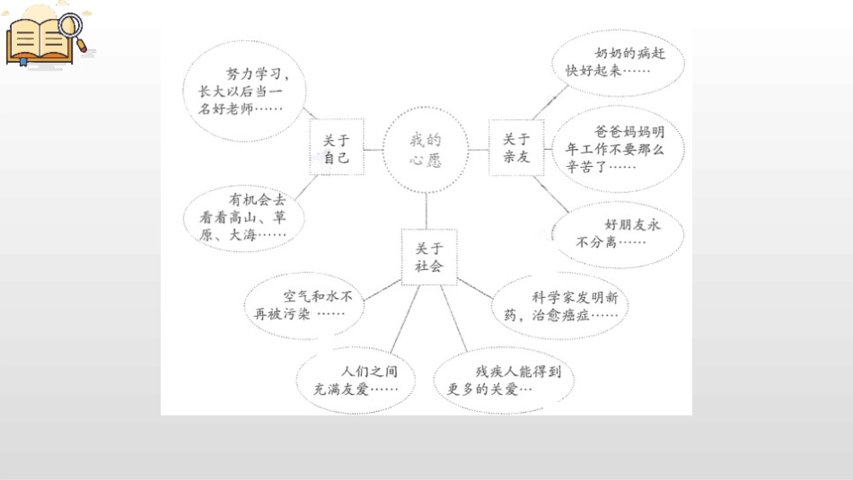 《心愿》习作PPT课件[部编版六年级语文下册]_第2页