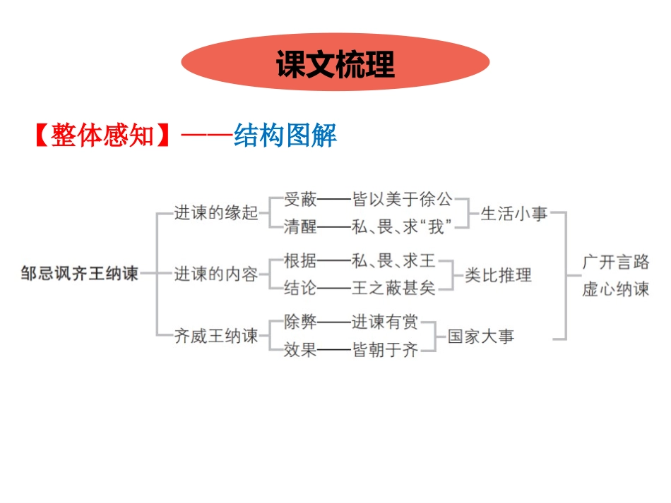 《邹忌讽齐王纳谏》PPT课文课件[部编版九年级语文下册]_第3页