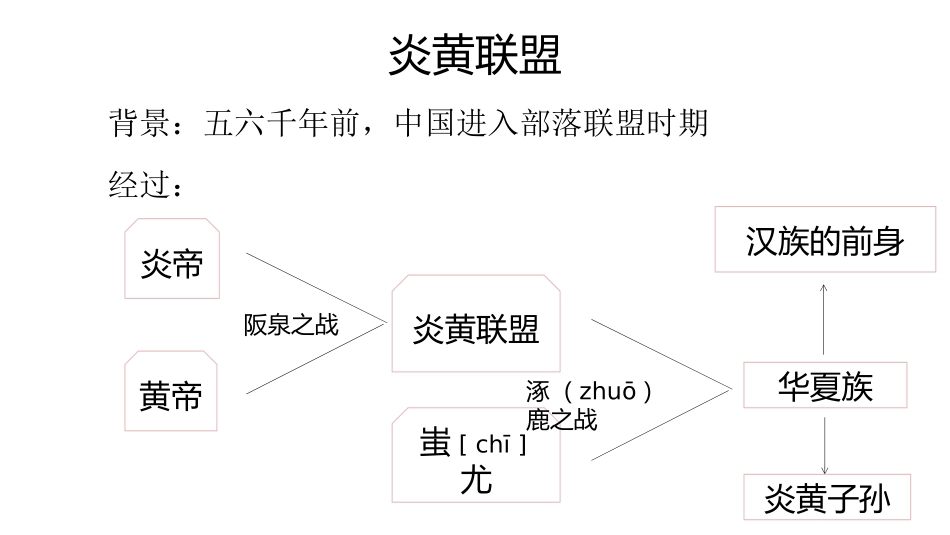《远古的传说》PPT教学课件[部编版七年级历史上册]_第3页