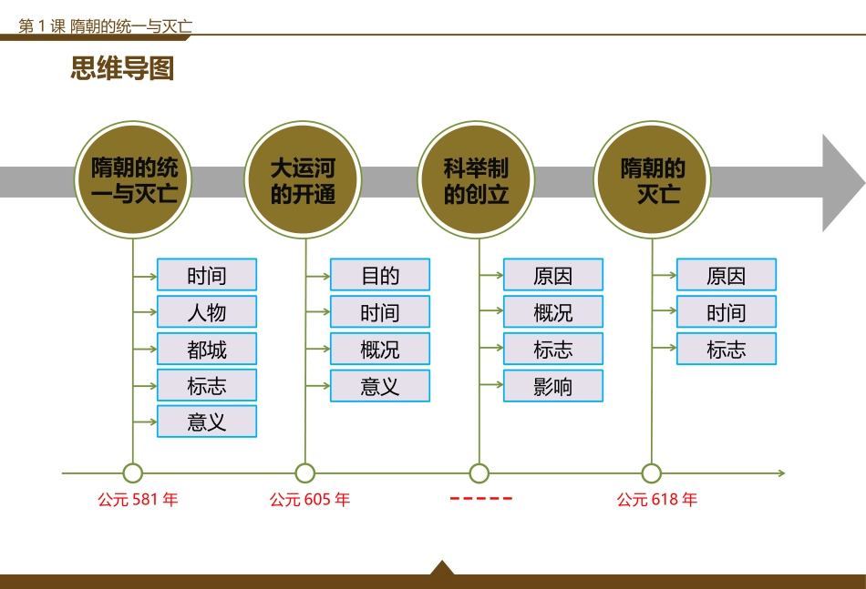 《隋朝的统一与灭亡》PPT精品课件[部编版七年级历史下册]_第3页