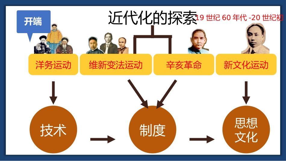 《新文化运动》PPT教学课件[部编版八年级历史上册]_第2页