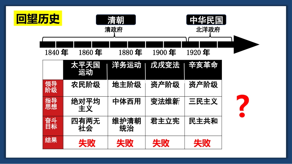 《中国XXX党诞生》PPT精品课件[部编版八年级历史上册]_第2页