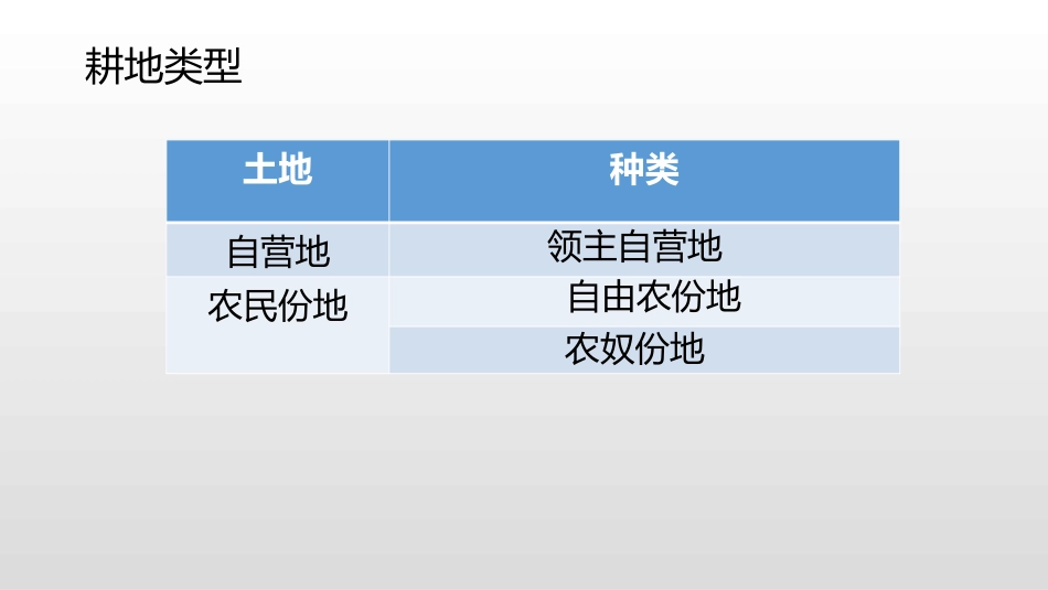 《西欧庄园》PPT教学课件[部编版九年级历史上册]_第3页