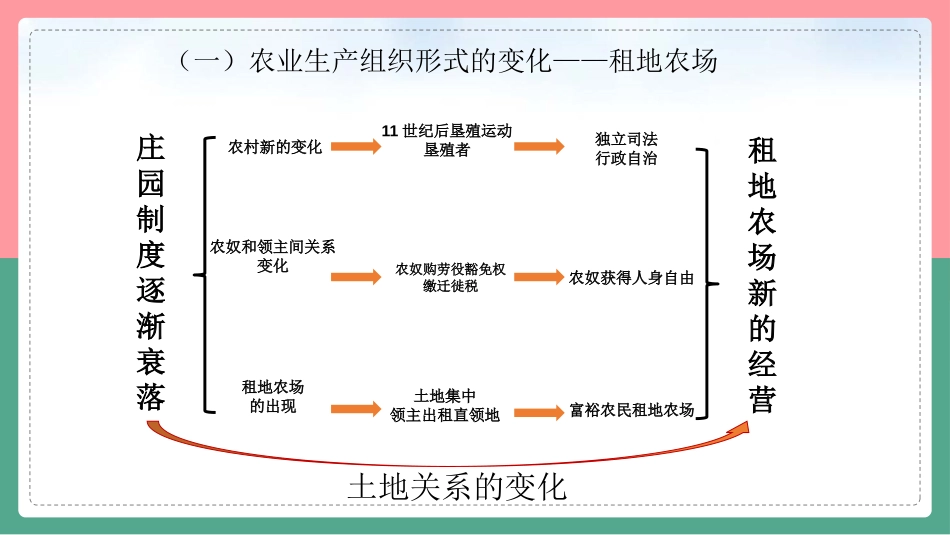 《西欧经济和社会的发展》PPT教学课件[部编版九年级历史]_第3页