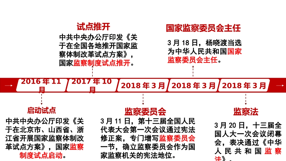 《国家监察机关》PPT精品课件[八年级道德与法治下册]_第3页