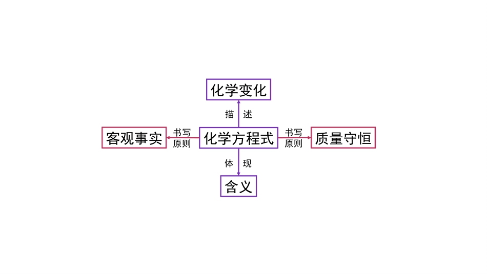 《如何正确的书写化学方程式》PPT教学课件[人教版九年级化学]_第2页