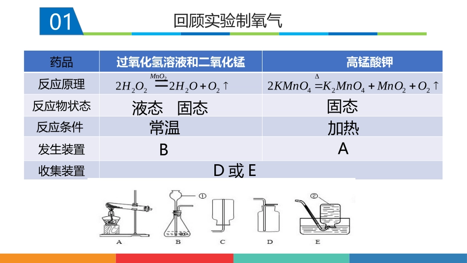 《二氧化碳制取的研究》PPT优质课件[人教版九年级化学上册]_第2页
