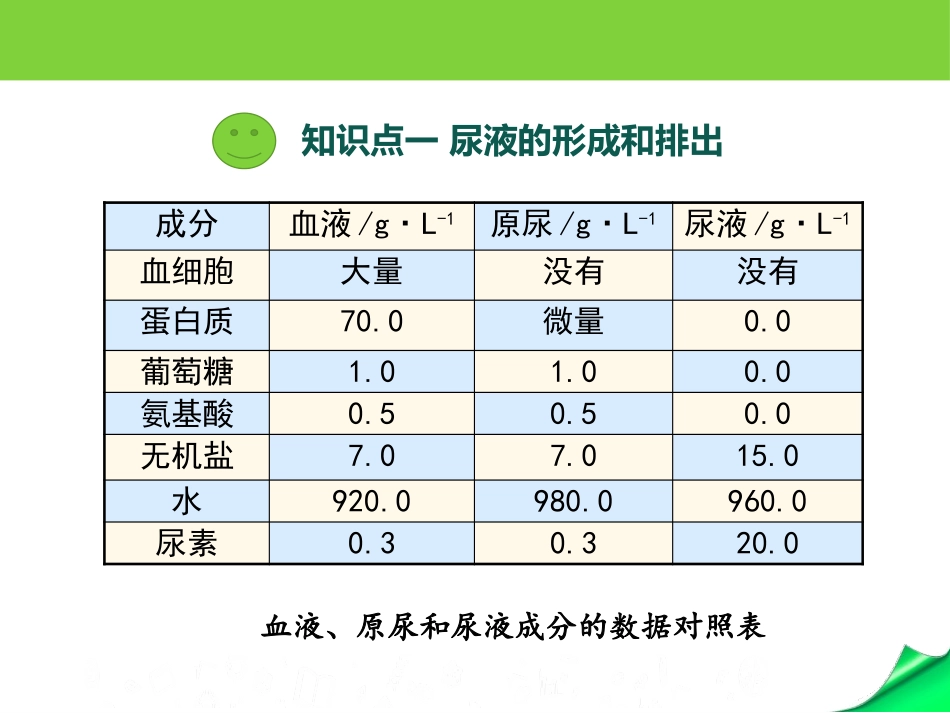 《人体废物的排出》PPT教学课件[苏教版七年级生物下册]_第2页