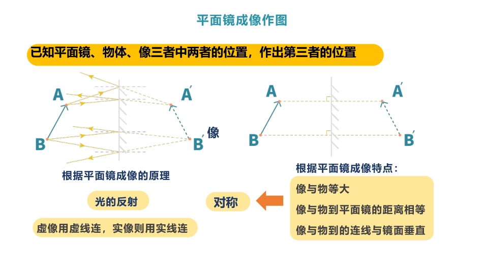 《平面镜成像》光现象PPT课件[人教版八年级物理上册]_第3页