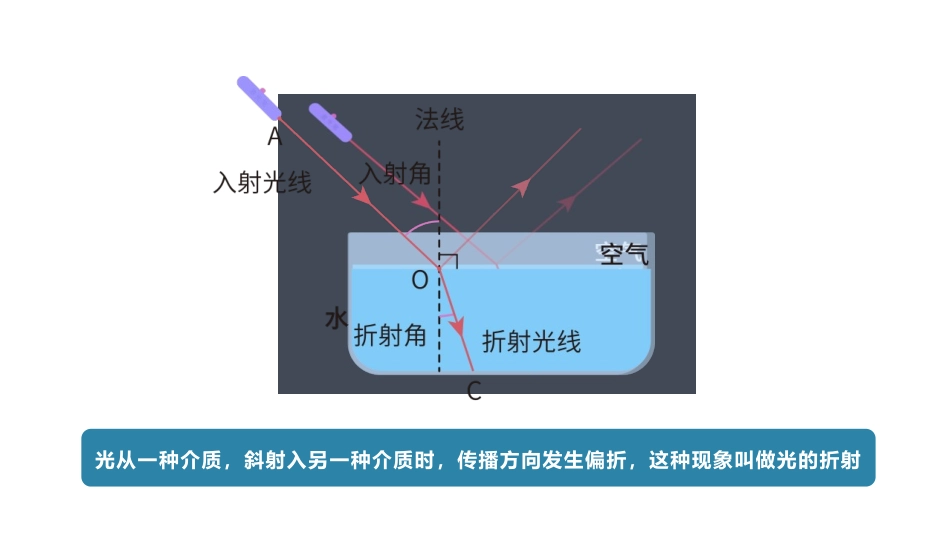 《光的折射》光现象PPT优秀课件[人教版八年级物理上册]_第3页