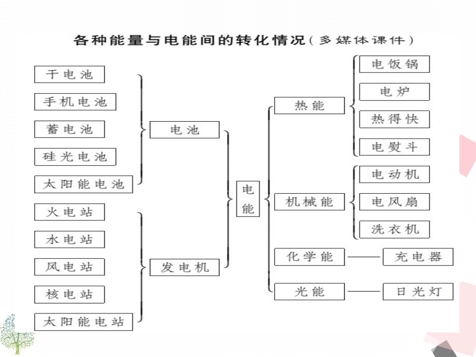 《电能 电功》电功率PPT课件[人教版九年级物理]_第3页