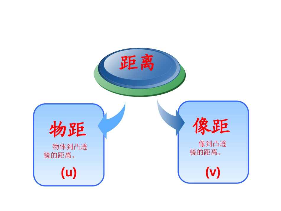 《凸透镜成像的规律》透镜及其应用PPT优秀课件[鲁教版八年级物理]_第3页