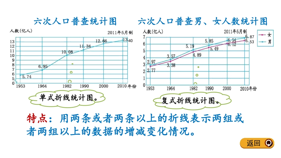 《复式折线统计图》折线统计图PPT课件[冀教版五年级数学]_第3页
