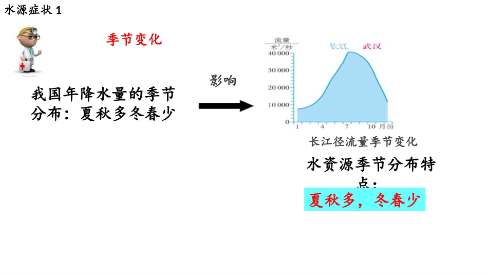 《节约与保护水资源》PPT教学课件[商务星球版八年级地理]_第3页