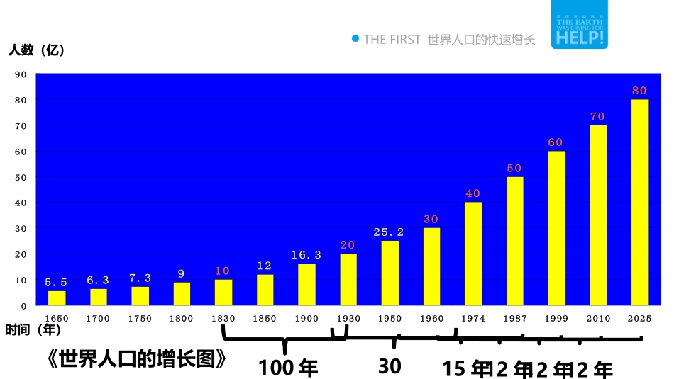《世界的人口》PPT优秀课件[上海教育版六年级地理下册]_第3页