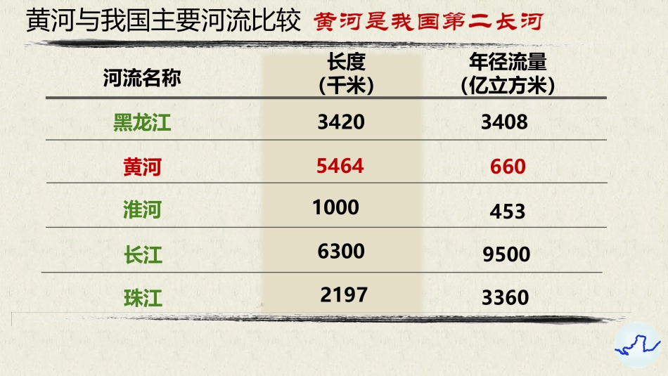 《黄河》PPT课件[上海教育版七年级地理上册]_第2页