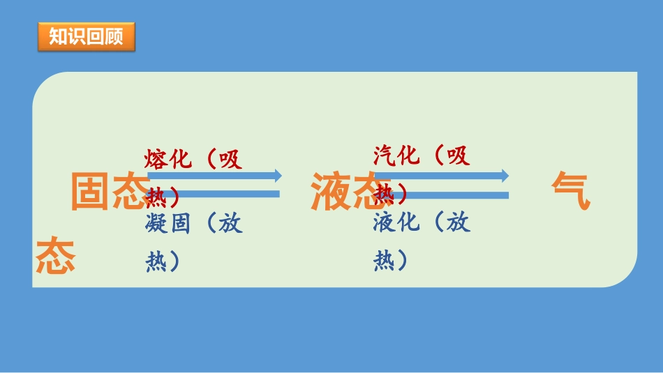 《升华与凝华》温度与物态变化PPT教学课件[沪科版九年级物理]_第2页