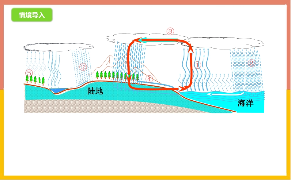 《水循环与水资源》物质形态及其变化PPT教学课件_第2页