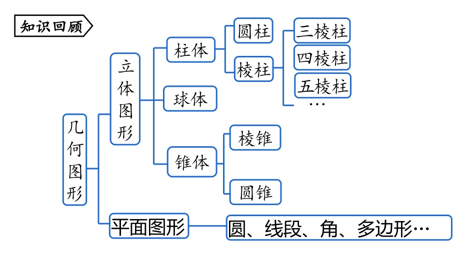 《立体图形与平面图形》几何图形初步PPT课件(第2课时)_第2页