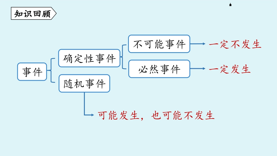 《概率》概率初步PPT(第1课时)PPT课件[人教版九年级数学]_第2页