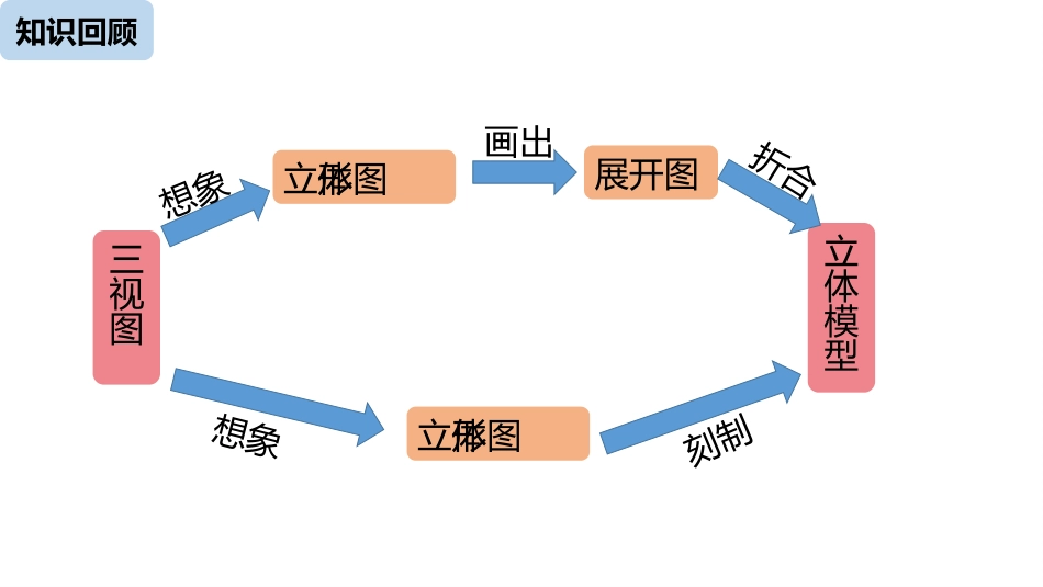 《课题学习 制作立体模型》投影与视图PPT优质课件(第2课时)_第2页