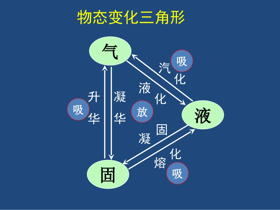 《生活和技术中的物态变化》物态及其变化PPT精品课件_第2页